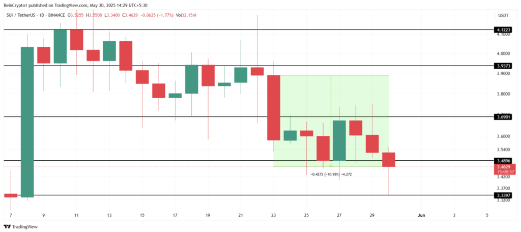 سطوح کلیدی در نمودار قیمتی سویی (SUI) - منبع: TradingView